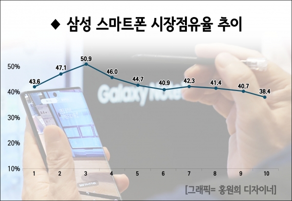 삼성 스마트폰 베트남시장 점유율. 지난 10월 삼섬의 시장점유율이 38.4%로 올들어 처음으로 40% 아래로 떨어졌다. 이같은 점유율 하락은 신제품 대기 때문인 것으로 풀이된다.