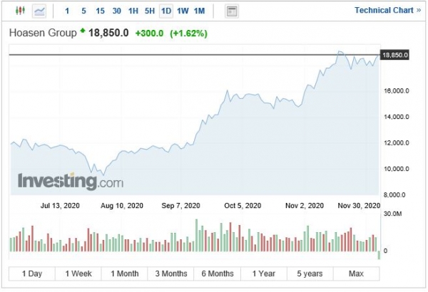 철강업체 호아센 주가추이. 호아센홀딩스는 보유중인 호아센 주식 4314만주(지분율 9.7%) 전량을 내년 1월4일까지 매각하기로 했다. (Investing.com 캡처)