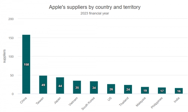 베트남, 애플 공급업체수 세계 4위…폭스콘•럭스쉐어 등 35개社