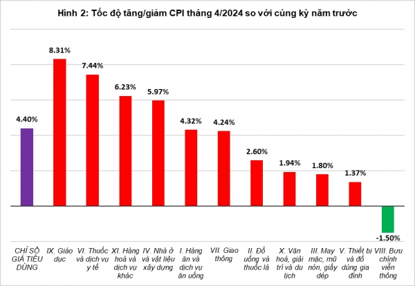 2024년 4월 베트남 소비자물가지수(CPI) 전월대비 등락률 그래프. (그래프=GSO)